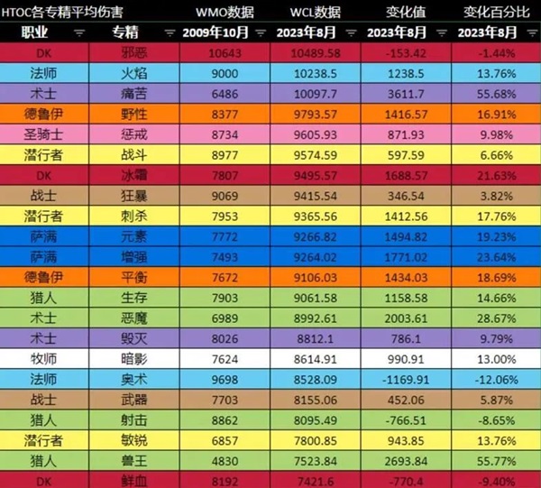 魔兽世界怀旧服三年：解构神话，揭秘天赋变革