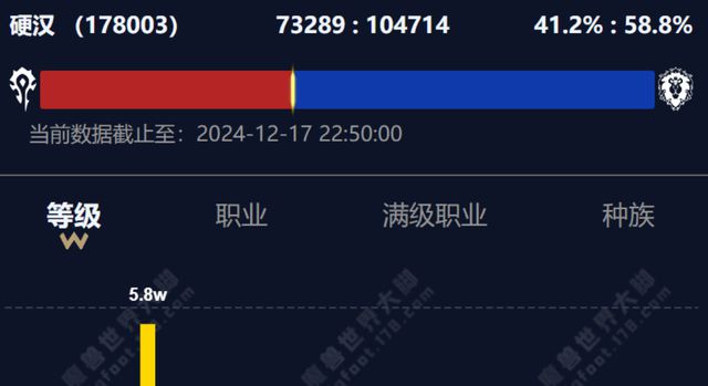 硬核服满级玩家激增的背后：难度降低还是玩家策略改变？