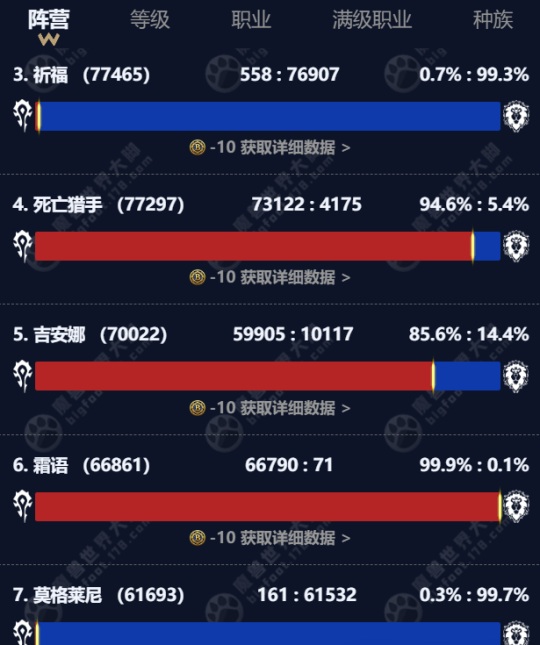 WLK怀旧服PVP：莫格莱尼服务器为何成为新热土？